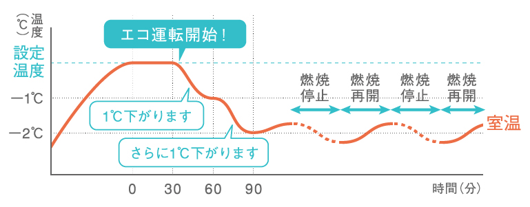 暖めすぎを抑えて低燃費