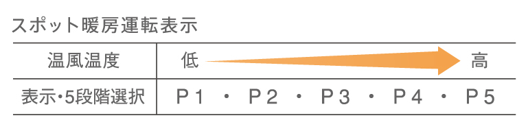 スポット暖房運転表示