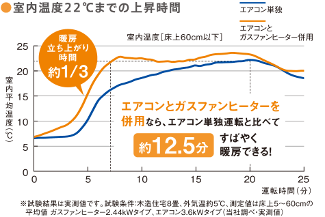 室内温度22℃までの上昇時間