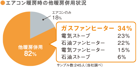エアコン暖房時の他暖房併用状況