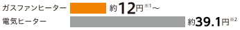 ガスファンヒーター　約12円※1～　電気ヒーター　約39.1円※2