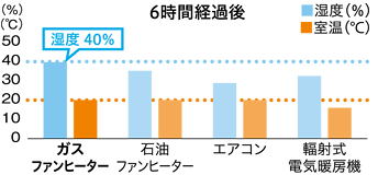 快適　お部屋が乾燥しにくい　6時間経過後