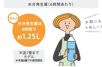 快適　お部屋が乾燥しにくい　水分発生量（6時間あたり）　なんと水分発生量は6時間で約1.25L　木造7畳までモデル　※木造8畳での使用想定