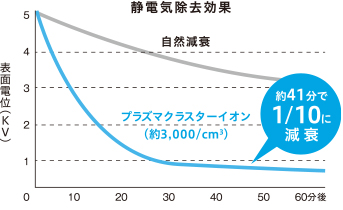 静電気を低減し花粉などの付着を抑制