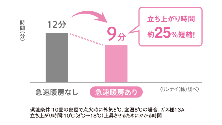 立ち上がりをもっとすばやく暖めたい時に