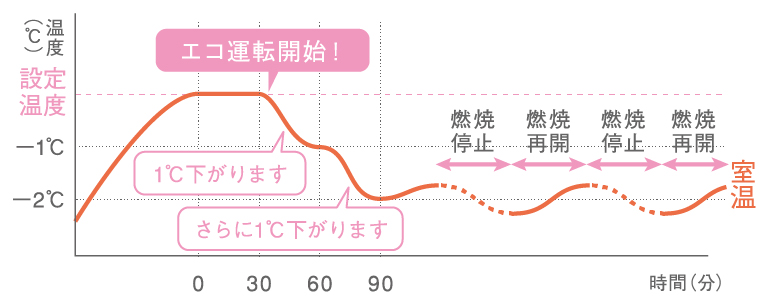 暖めすぎを抑えて低燃費