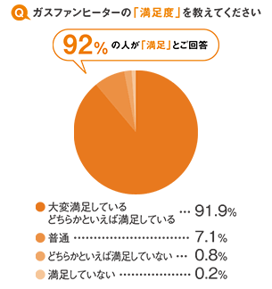 ガスファンヒーターの「満足度」を教えてください
