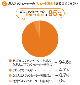 ガスファンヒーターの「リピート意向」を教えてください