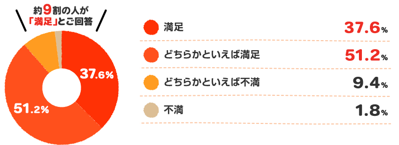 ガス温水床暖房の「満足度」：約9割の人が「満足」とご回答