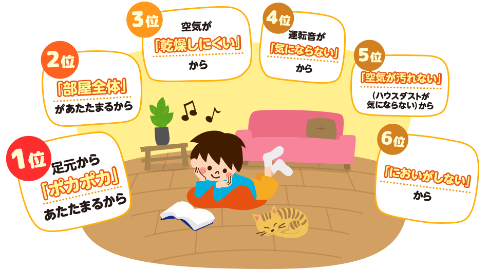 1位 足元から「ポカポカ」あたたまるから 2位 「部屋全体」があたたまるから 3位 空気が「乾燥しにくい」から 4位 運転音が「気にならない」から 5位 「空気が汚れない」（ハウスダストが気にならない）から 6位 「においがしない」から