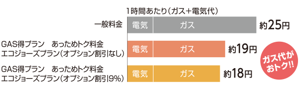GAS得プランの「あっためトク料金」にするとガス代がお安くなります。