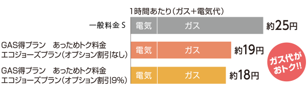 1時間あたり（ガス＋電気代）一般料金Ｓ約25円 GAS得プランあっためトク料金エコジョーズプラン（オプション割引なし）約19円 GAS得プランあっためトク料金エコジョーズプラン（オプション割引9％）約18円 ガス代がおトク‼