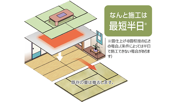 畳を入れ替えるような手軽さ！