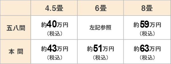 畳数別 設置に必要な部材費用のめやす(1＋2＋3合計価格) 五八間（4.5畳）：約40万円（税込）五八間（8畳）：約59万円（税込）本間（4.5畳）：約43万円（税込）本間（6畳）：約51万円（税込）本間（8畳）：約63万円（税込）