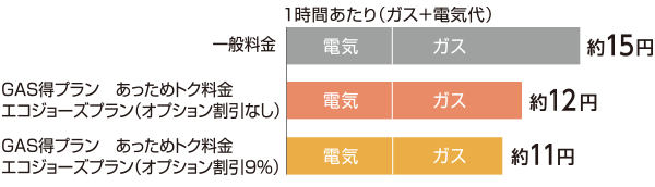 GAS得プランの「あっためトク料金」にするとガス代がお安くなります。