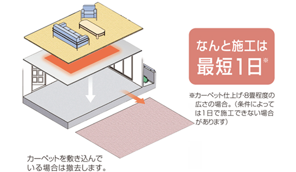 上から貼るだけの簡単施工