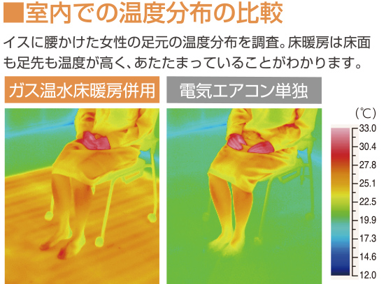 室内での温度分布の比較