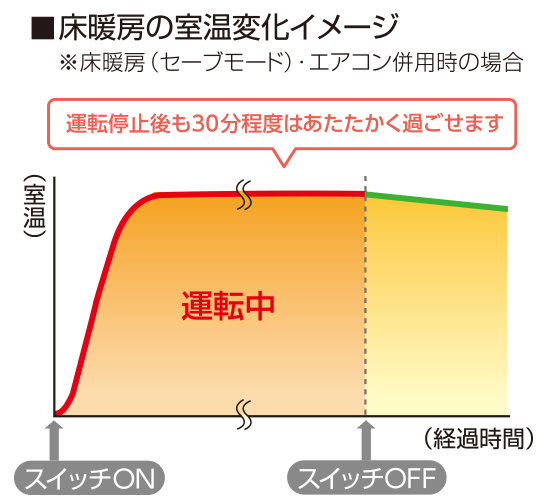 床暖房の室温変化イメージ