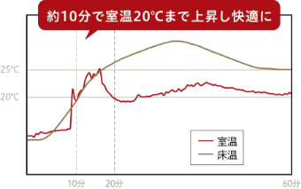 約10分で室温20℃まで上昇し快適に
