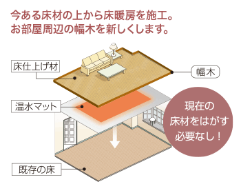 今ある床材の上から床暖房を施工。お部屋周辺の幅木を新しくします。