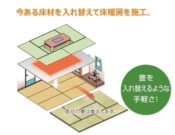今ある床材を入れ替えて床暖房を施工