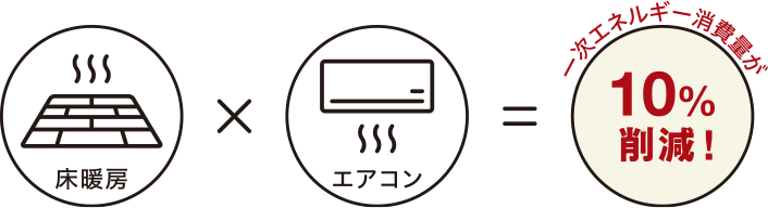 床暖房×エアコン＝一次エネルギー消費量が10％削減！