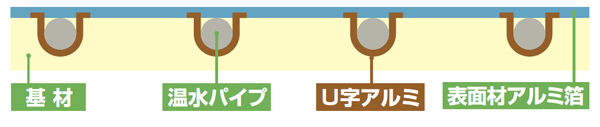 U字アルミの採用