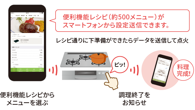 おすすめ・食材・お気に入りなどからメニューを検索できます。 便利機能レシピ（約500メニュー）がスマートフォンから設定送信できます。 便利機能レシピからメニューを選ぶ レシピ通りに下準備ができたらデータを送信して点火 ピッ！ 調理終了をお知らせ 料理完成！