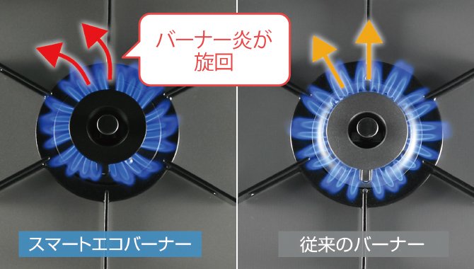 従来バーナーより省エネ性が向上！「スマートエコバーナー」搭載