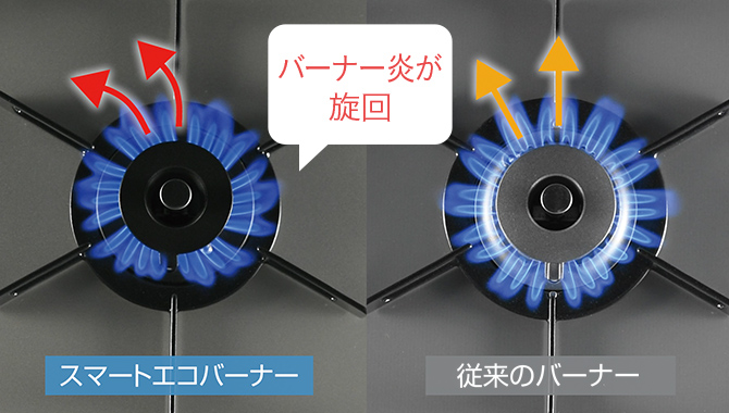 これまで直線的に当たっていた炎を旋回させて当てることでさらに熱効率を向上し省エネに。
