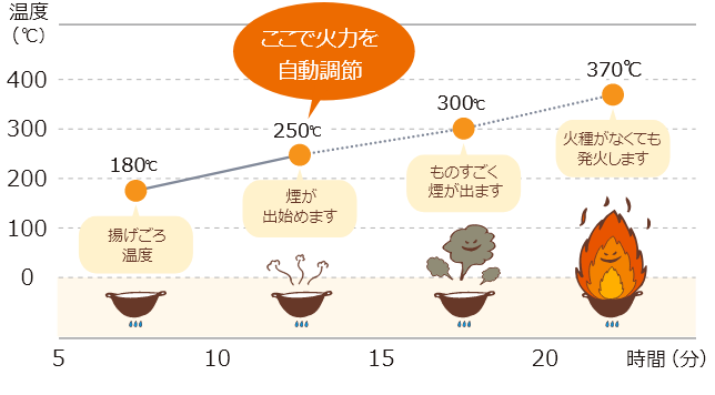 ここで火力を自動調節