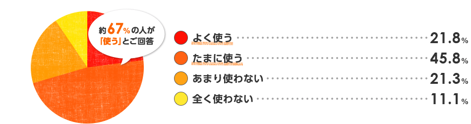 約67%の人が「使う」とご回答
