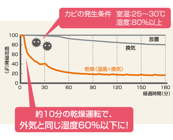 カビの発生条件 室温：25～30℃ 湿度：80％以上 約10分の乾燥運転で、外気と同じ湿度60%以下に！