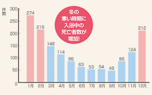 冬の寒い時期に入浴中の死亡者数が増加！