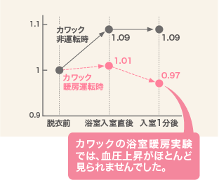 カワックの浴室暖房実験では、血圧上昇がほとんど見られませんでした。