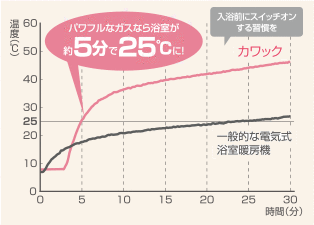 パワフルなガスなら浴室が約5分で25℃に！