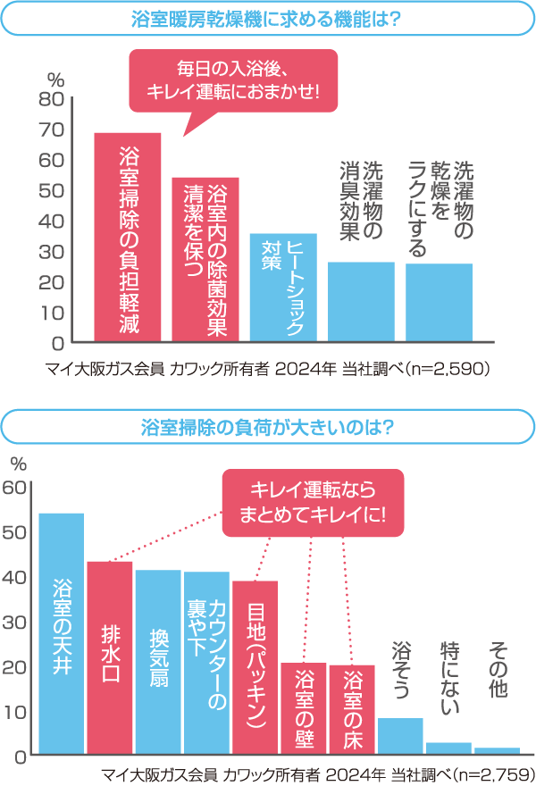お客さまの声にこたえるキレイ運転機能付きカワック。浴室暖房乾燥機に求める機能は？浴室掃除の負荷が大きいのは？