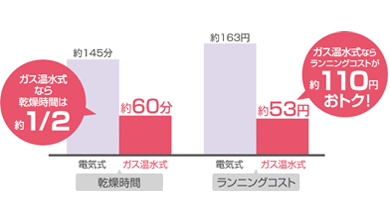 ガス温水式なら乾燥時間は約1/2 ガス温水式ならランニングコストが約110円おトク！