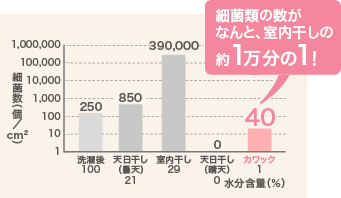 細菌類の数がなんと、室内干しの約1万分の1！