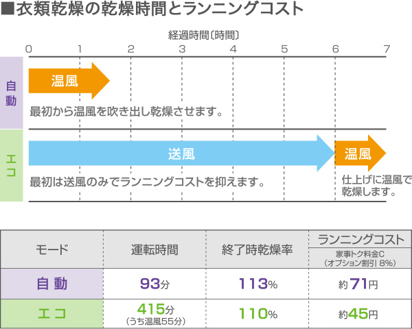 衣類乾燥の乾燥時間とランニングコスト