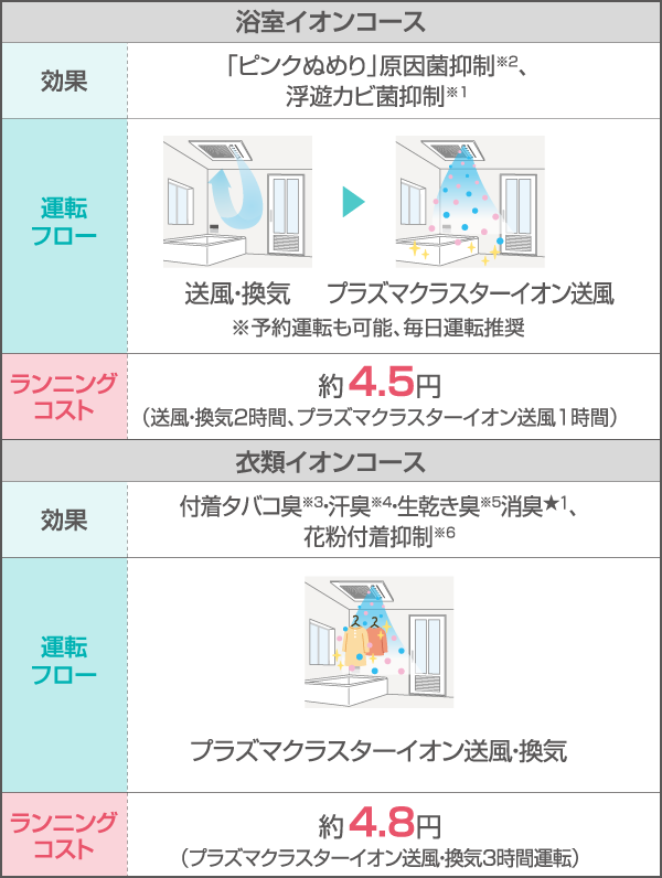 浴室イオンコースは、「ピンクぬめり」の原因菌や浮遊カビ菌を抑制！衣類イオンコースは、衣類の嫌な臭いや花粉の付着を軽減します。