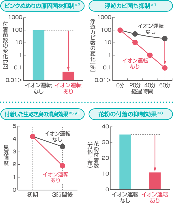 ピンクぬめりの原因菌を抑制。浮遊カビ菌も抑制。付着した生乾き臭の消臭効果。花粉の付着の抑制効果。