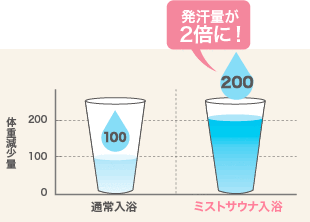 発汗量が2倍に！