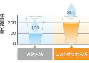 発汗量が2倍に！