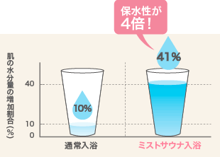 保水性が4倍！