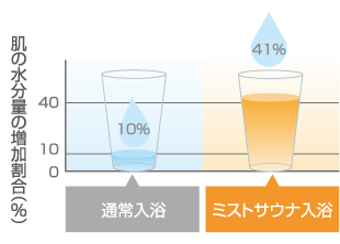 保水性が4倍！