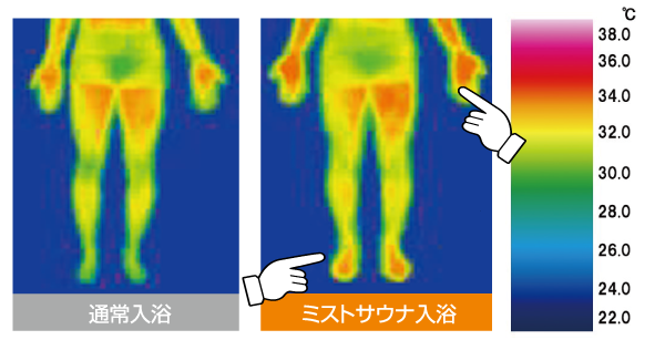 体のあたたまりの持続性