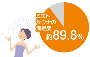 ミストサウナ機能に満足 約89.8%