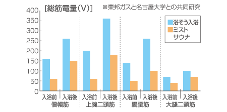 筋負担の比較
