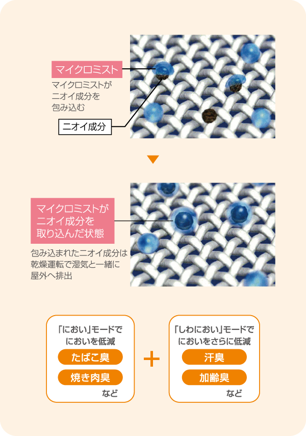 衣類脱臭のメカニズム